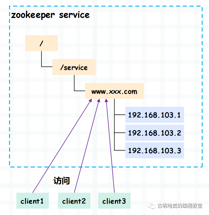 【大数据】分布式协调系统 Zookeeper,在这里插入图片描述,第3张