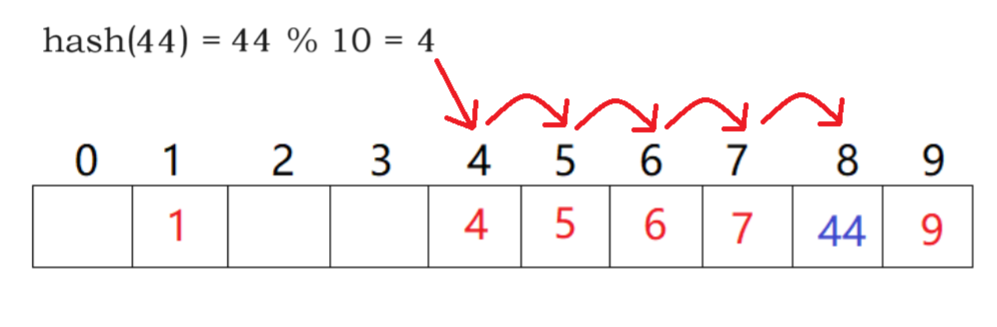 【C++进阶07】哈希表and哈希桶,在这里插入图片描述,第4张