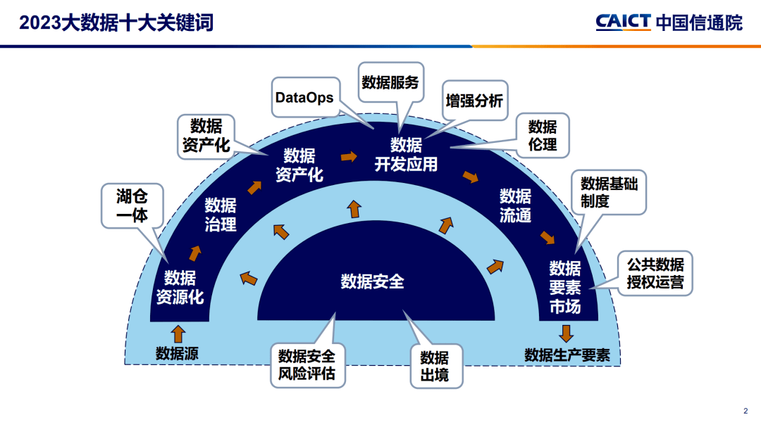 2023大数据十大关键词,第2张