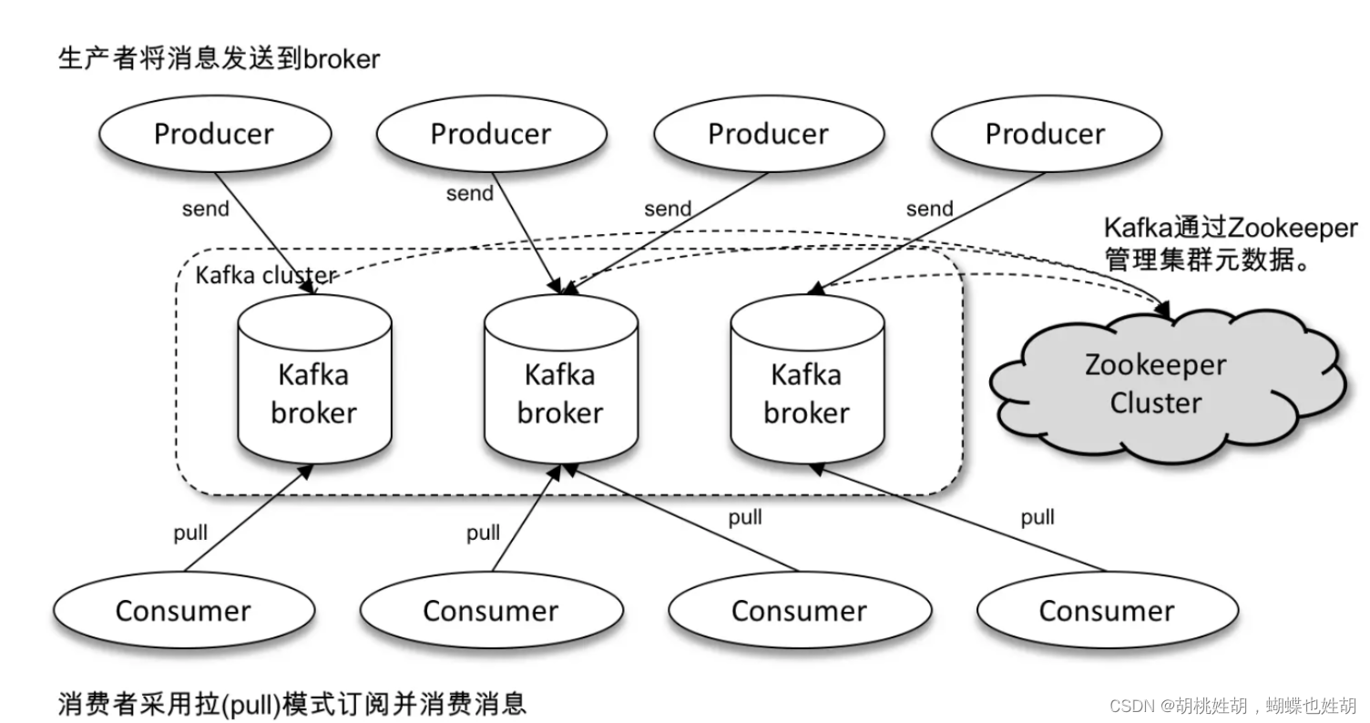 Kafka系列 - Kafka一篇入门,在这里插入图片描述,第1张