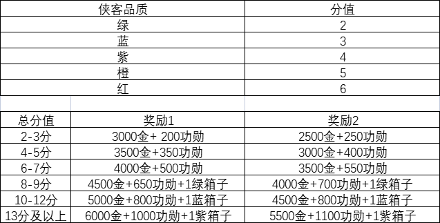 《这就是江湖》南海跑商侠客品质分数,第1张