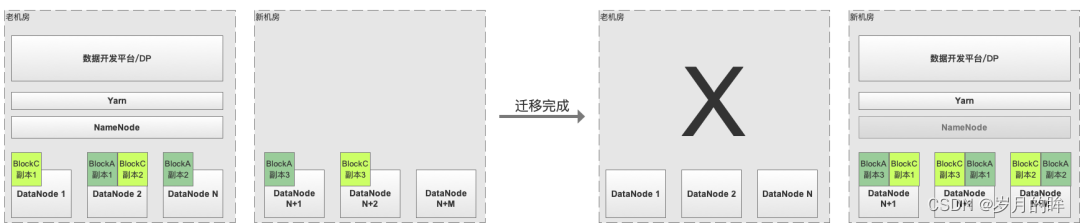 大数据集群迁移整理,alt,第10张