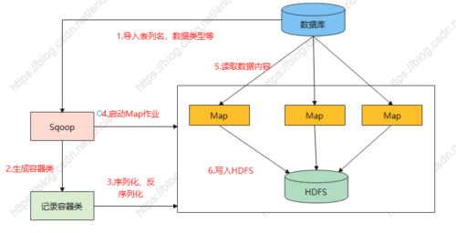 业务数据同步工具介绍和使用(Sqoop、Datax、Canal、MaxWell、Flink CDC),第3张