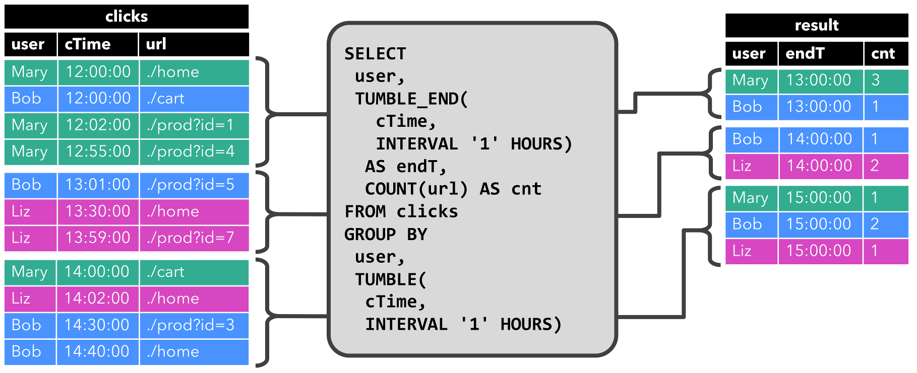 Flink-SQL——动态表 (Dynamic Table),Continuous Group-Window Query,第4张