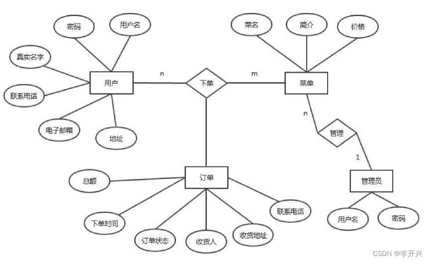 基于web网上订餐系统的设计与实现(论文+源码),第2张