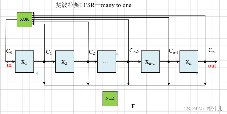 【Verilog编程】线性反馈移位寄存器（LFSR）原理及Verilog代码实现,在这里插入图片描述,第21张