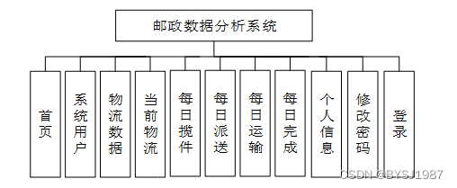 基于hadoop的邮政数据分析系统 毕业设计 附源码46670,第10张