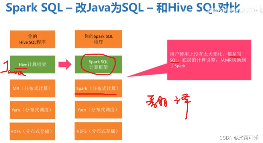 处理大数据的基础架构，OLTP和OLAP的区别，数据库与Hadoop、Spark、Hive和Flink大数据技术,在这里插入图片描述,第8张