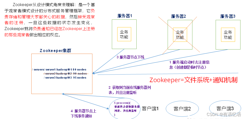 Zookeeper的基础介绍和安装教程,在这里插入图片描述,第1张