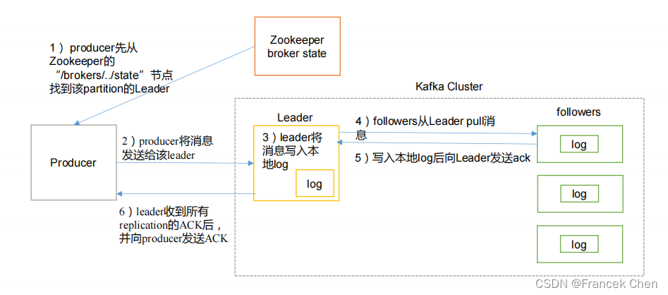 【数据采集与预处理】数据接入工具Kafka,第5张