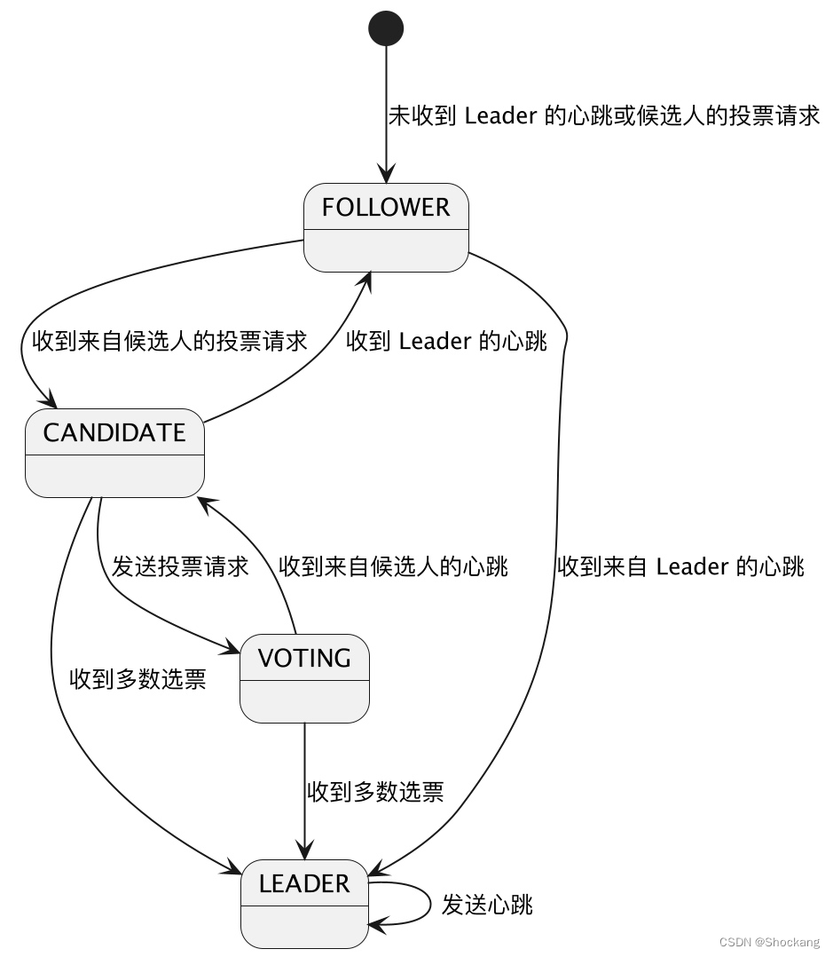 分布式一致性算法——Paxos 和 Raft 算法,在这里插入图片描述,第5张