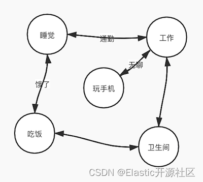 倒排索引：ES倒排索引底层原理及FST算法的实现过程,图5-1 有限状态机,第13张