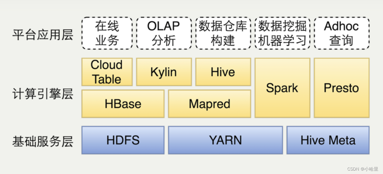 【数据开发】大数据平台架构，HiveTHive介绍,在这里插入图片描述,第2张