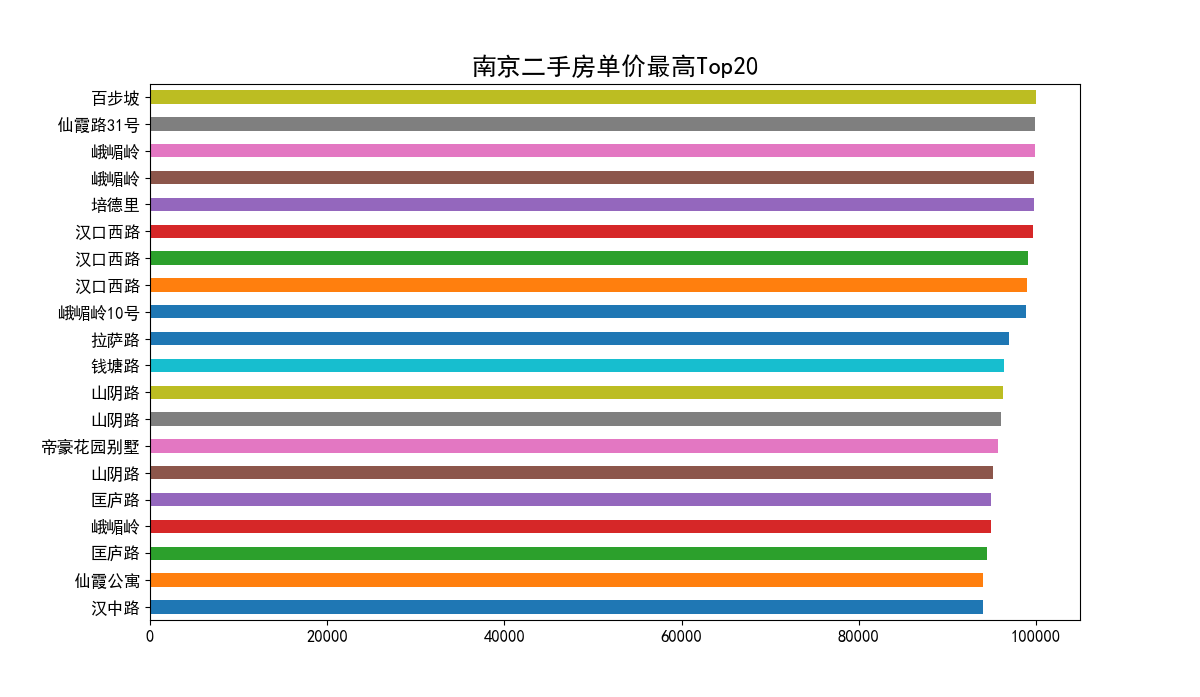 【毕业设计】 大数据二手房数据爬取与分析可视化 -python 数据分析 可视化,在这里插入图片描述,第6张