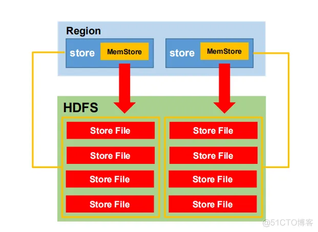 【大数据】HBase 中的列和列族,在这里插入图片描述,第10张