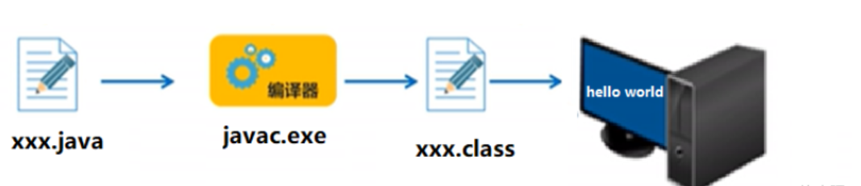 【Java探索之旅】我与Java的初相识(二)：程序结构与运行关系和JDK,JRE,JVM的关系,image-20231206181000772,第4张