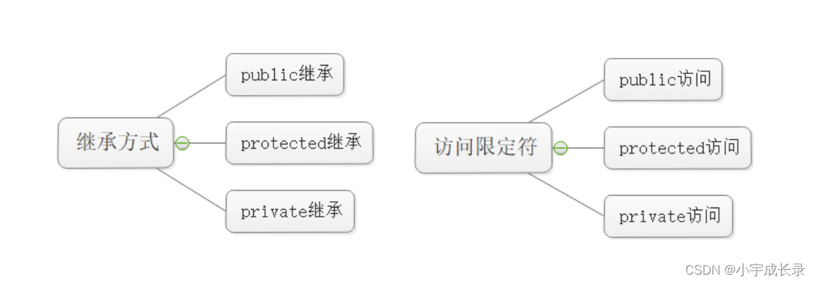 C++：继承,在这里插入图片描述,第2张