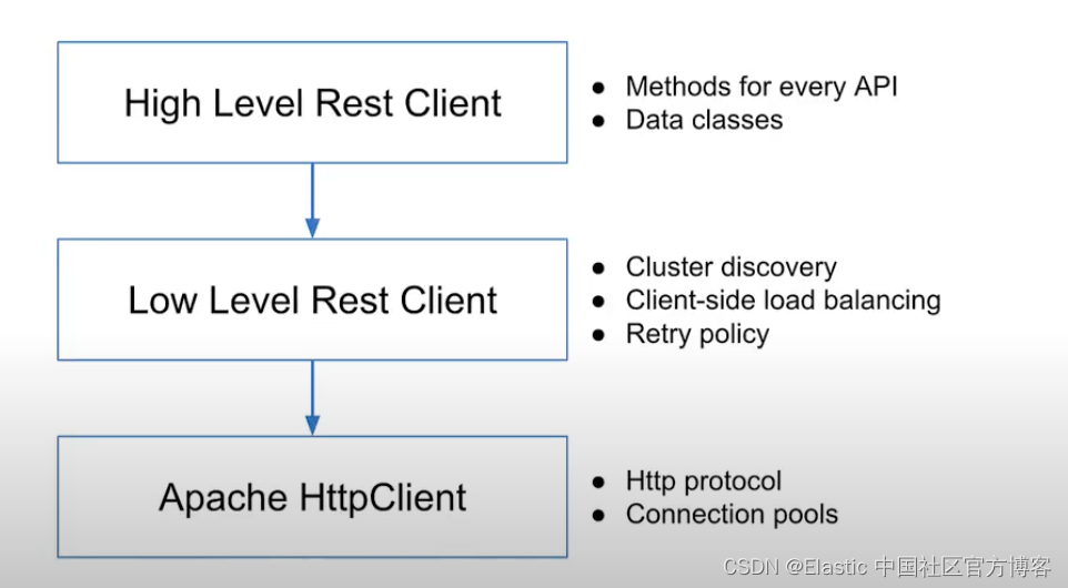 Elasticsearch：使用最新的 Elasticsearch Java client 8.0 来创建索引并搜索,第1张