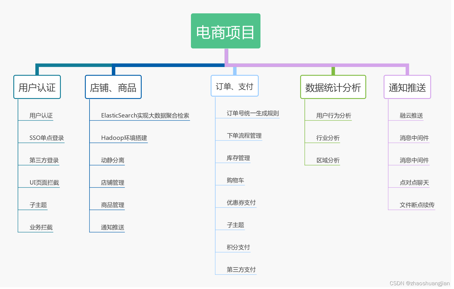 史上最全最详细的Java架构师成长路径图，程序员必备,在这里插入图片描述,第7张