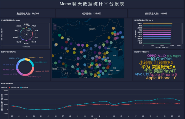 【Hadoop】四、Hadoop生态综合案例 ——陌陌聊天数据分析,在这里插入图片描述,第2张