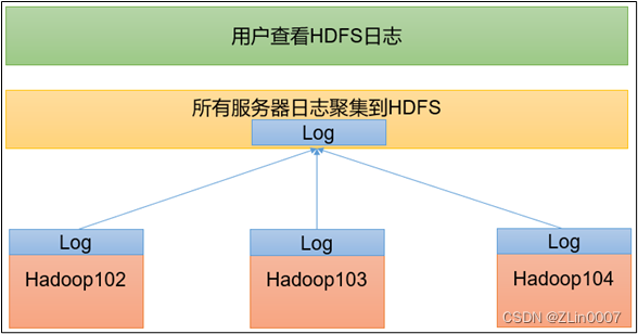 【大数据】Hadoop运行模式（集群搭建）,在这里插入图片描述,第3张