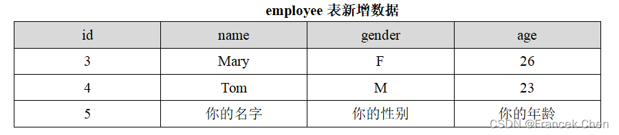 Spark编程实验三：Spark SQL编程,第2张