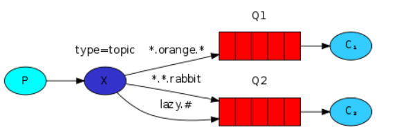 RabbitMQ的五种消息模型,在这里插入图片描述,第13张