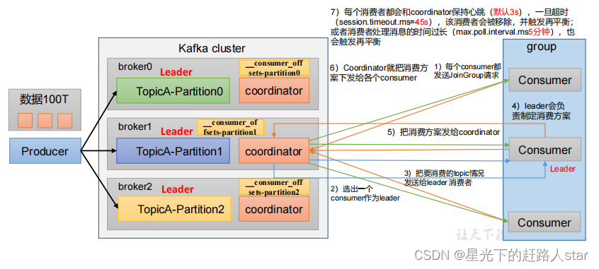 Kafka学习---4、消费者（分区消费、分区平衡策略、offset、漏消费和重复消费）,在这里插入图片描述,第4张