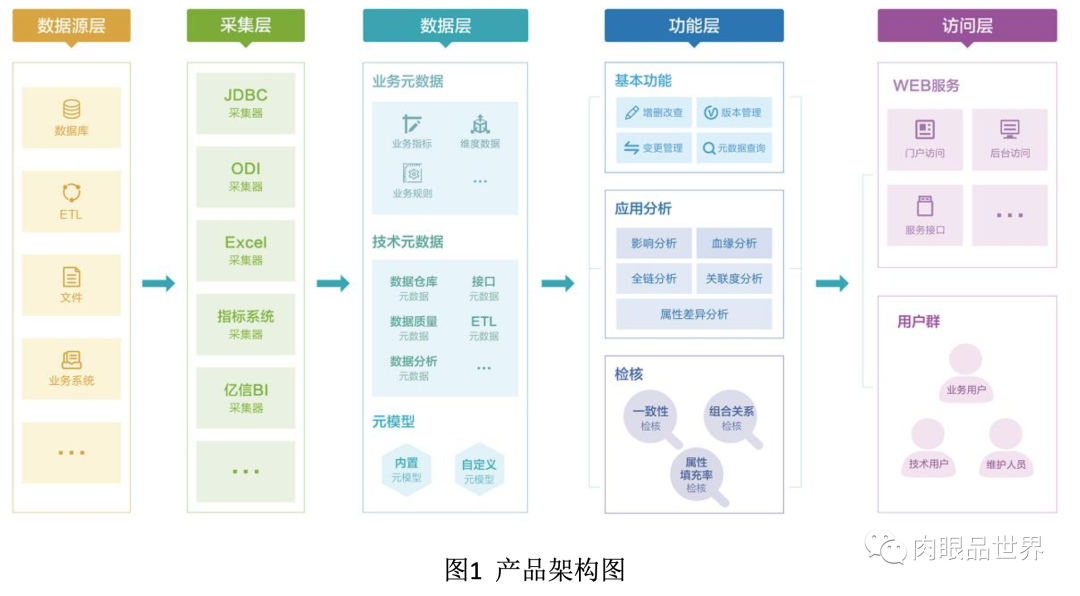 元数据管理、治理、系统、建设方案、范例等,img,第25张