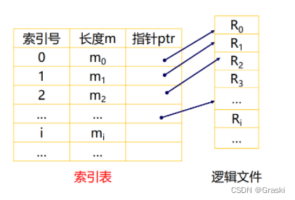 【第八章 | 文件管理】《操作系统 慕课版》课后答案 + 复习,在这里插入图片描述,第3张