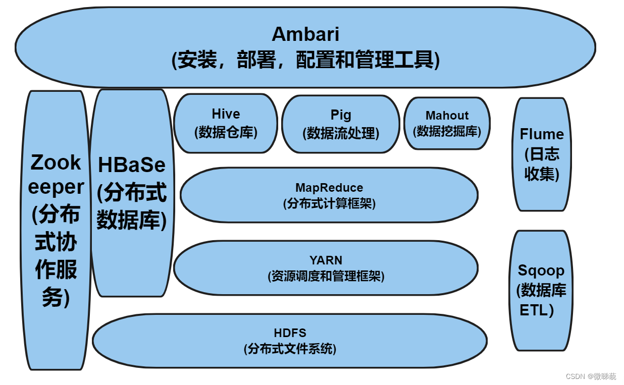 大数据导论——Hadoop生态系统,在这里插入图片描述,第1张