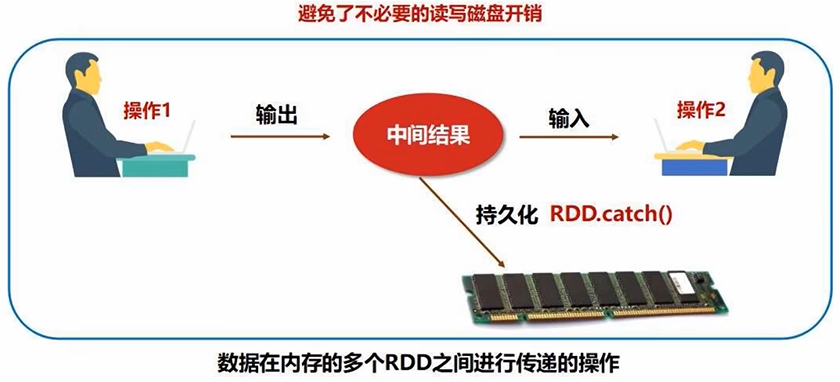 【1-3章】Spark编程基础(Python版),第21张