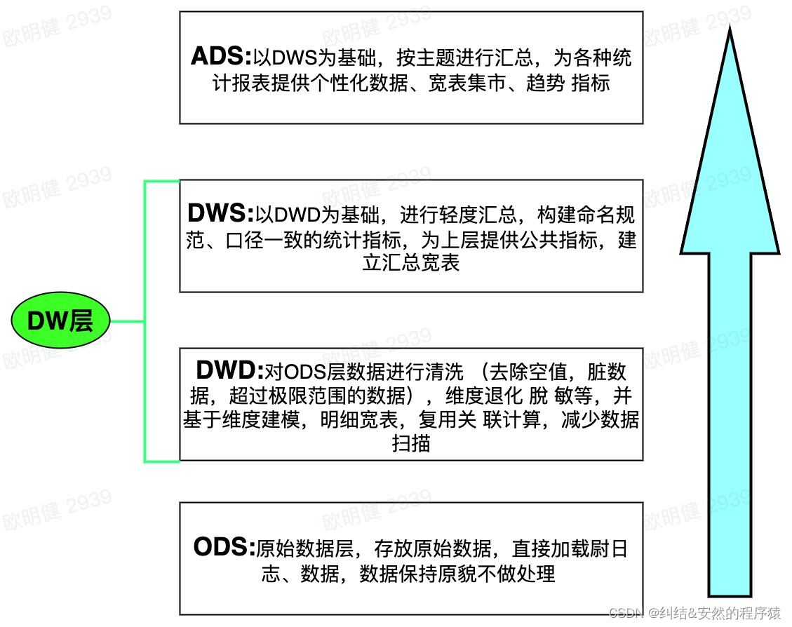 数据仓库——分层原理,第5张