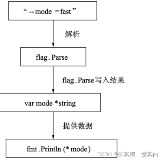 Go 语言指针符号 * 和 & （pointer）,在这里插入图片描述,第3张