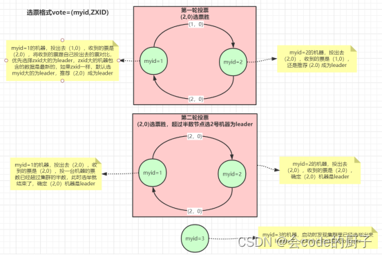 1.Zookeeper特性与节点数据类型详解,第29张