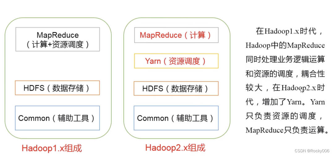 Hadoop——大数据生态体系详解,64d09cfab8904352a51491ccd92e75a4.png,第3张