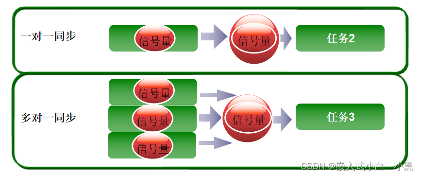 【小黑嵌入式系统第十四课】μCOS-III程序设计基础（三）——信号量（任务同步&资源同步）、事件标记组（与&或&多个任务）,在这里插入图片描述,第6张