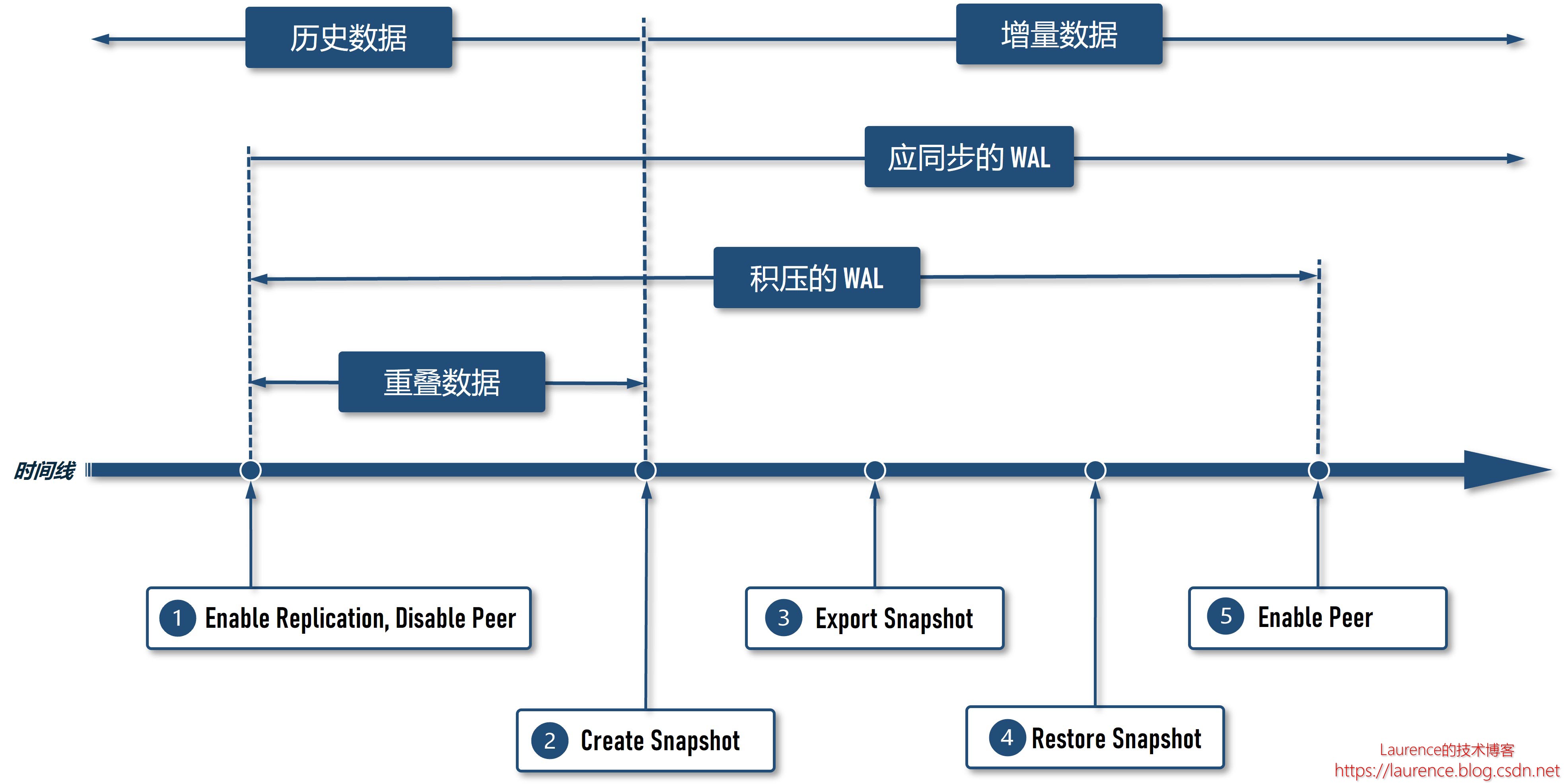 HBase 超大表迁移、备份、还原、同步演练手册：全量快照 + 实时同步（Snapshot + Replication）不停机迁移方案,请添加图片描述,第5张