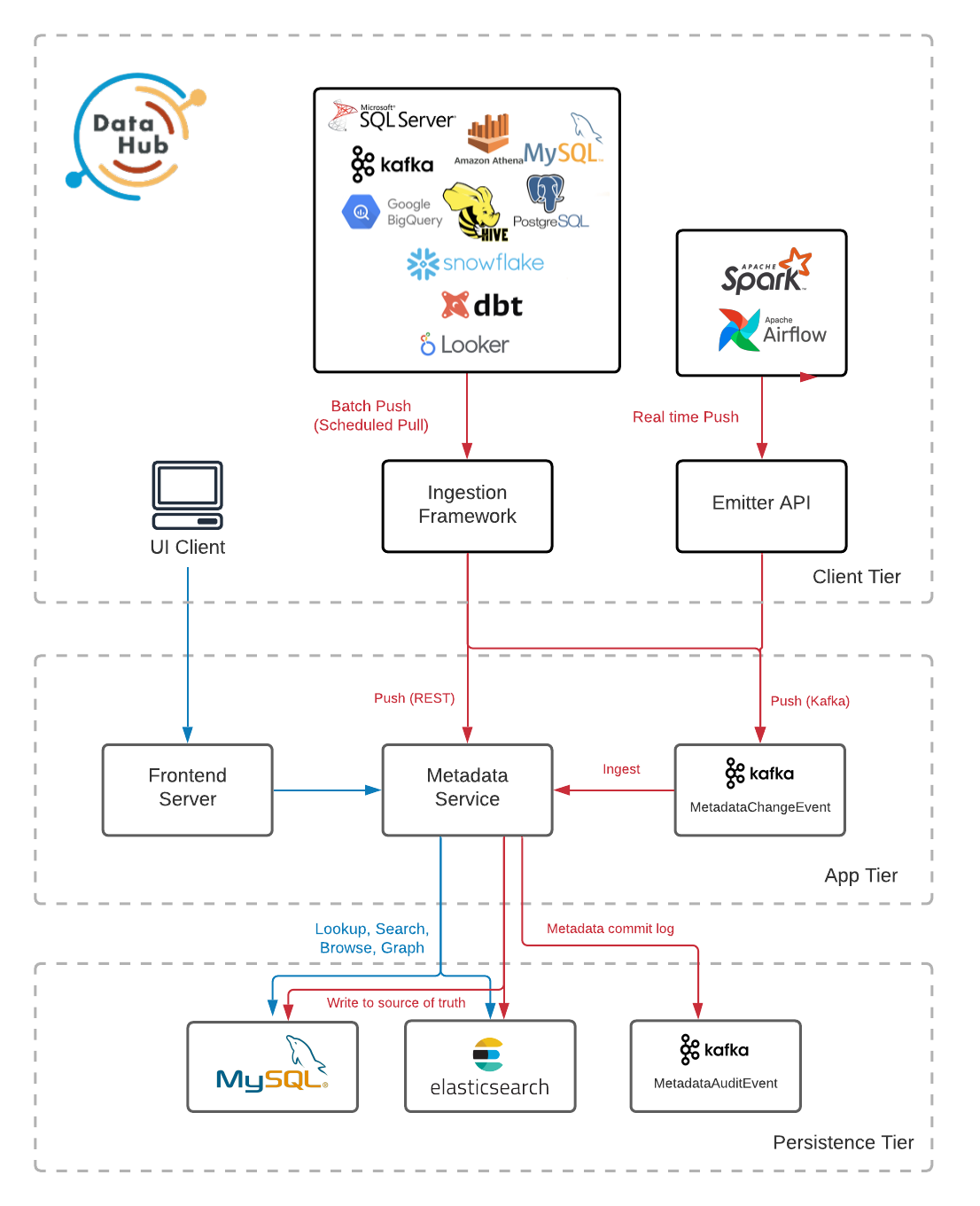 数据治理之关键环节元数据管理开源项目datahub探索,Acryl DataHub System Architecture ,第2张