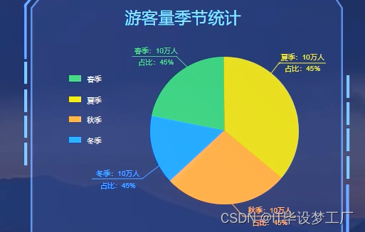 大数据毕业设计选题推荐-旅游景点游客数据分析-Hadoop-Spark-Hive,基于大数据的旅游景点游客数据分析-游客量季节统计,第2张