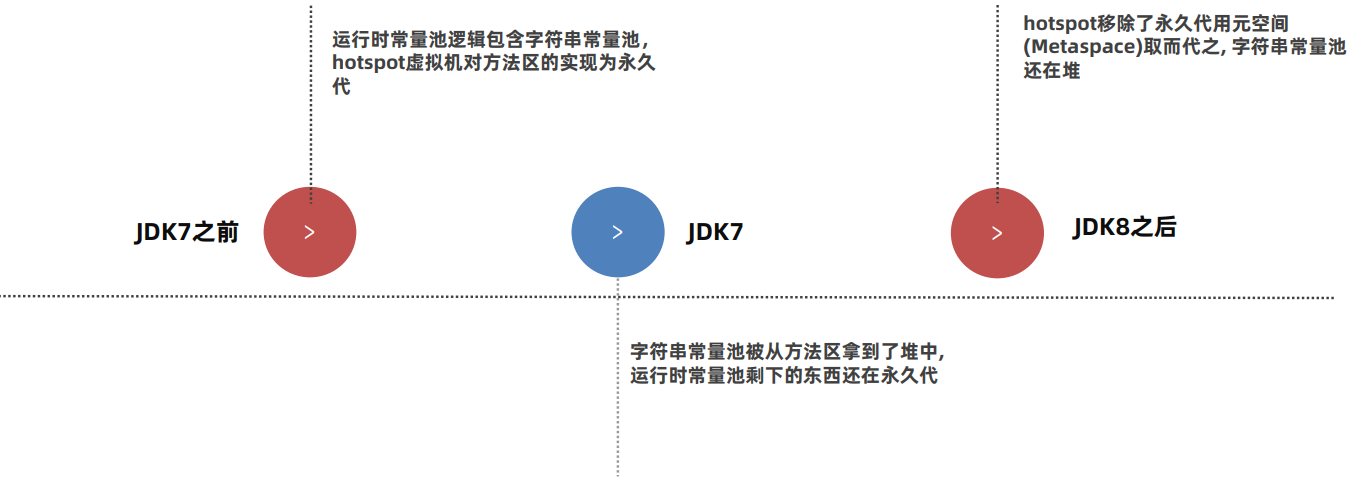 JVM之java内存区域[2]（堆、方法区、直接内存）,在这里插入图片描述,第9张