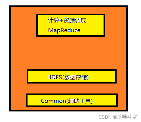 大数据之Hadoop3简单入门（一）（通俗易懂）,第1张