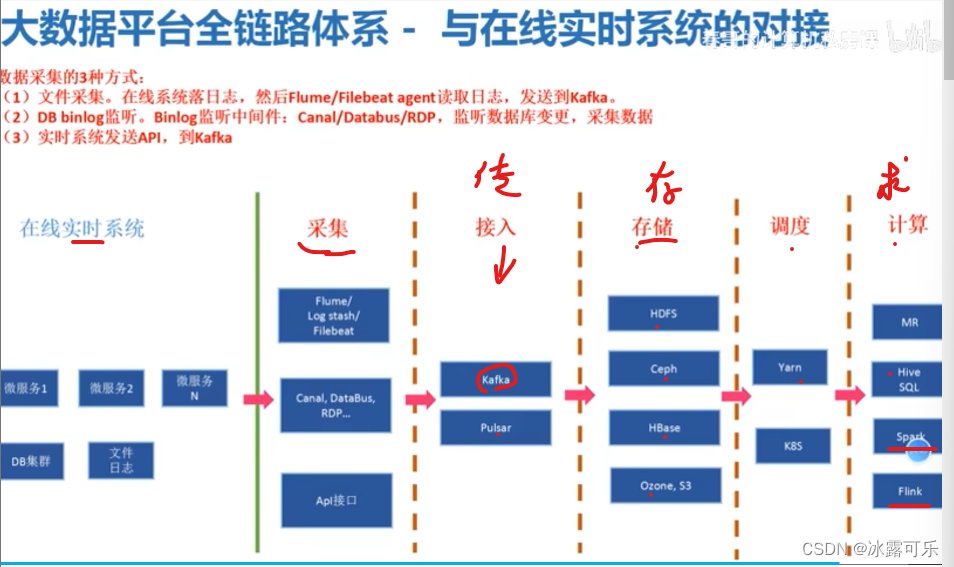 处理大数据的基础架构，OLTP和OLAP的区别，数据库与Hadoop、Spark、Hive和Flink大数据技术,在这里插入图片描述,第13张