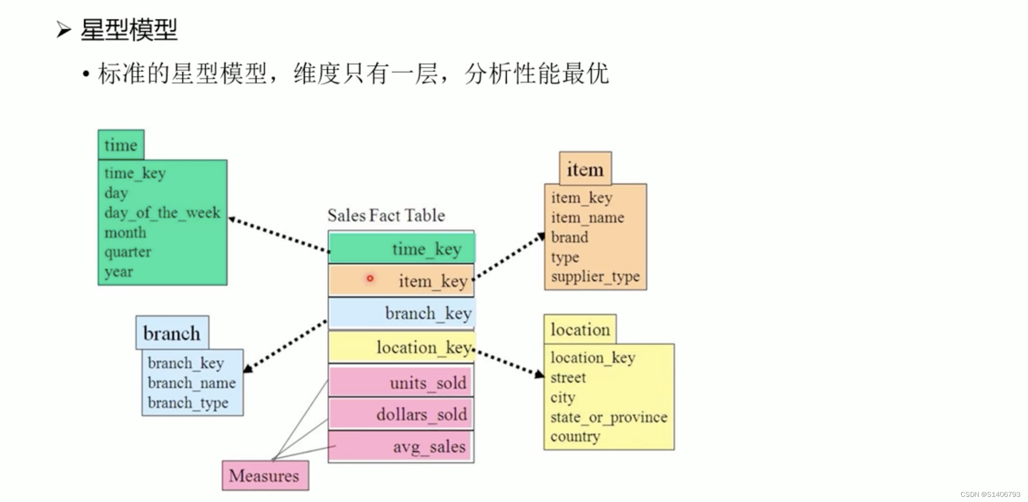 数据仓库——原理+实战（一）,第12张