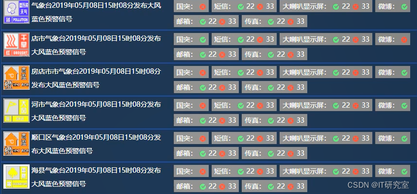 大数据毕业设计选题推荐-市天气预警实时监控平台-Hadoop-Spark-Hive,基于大数据的市天气预警实时监控平台-预警通知统计,第6张