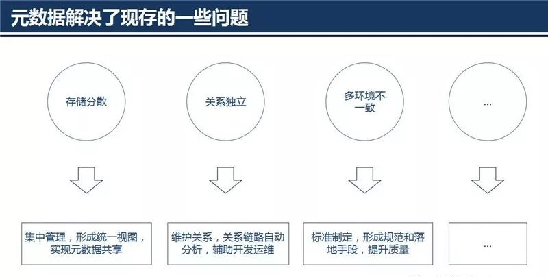 元数据管理、治理、系统、建设方案、范例等,图片,第11张