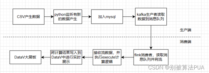 实时计算大作业kafka+zookeeper+storm+dataV,第2张