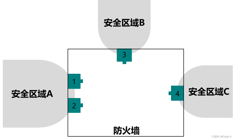 防火墙部署安全区域,在这里插入图片描述,第3张