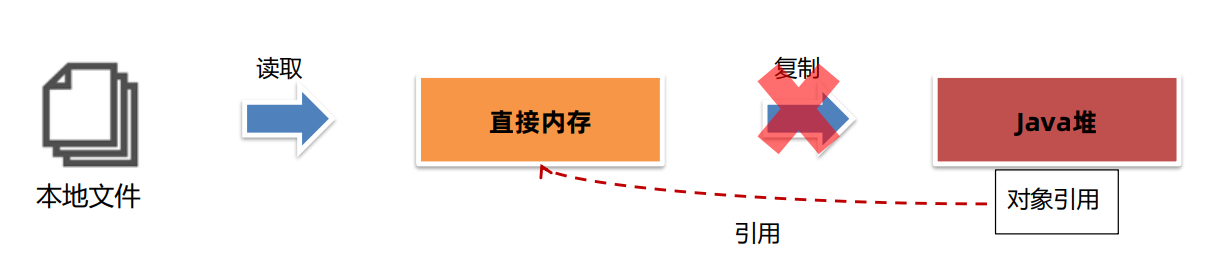 JVM之java内存区域[2]（堆、方法区、直接内存）,在这里插入图片描述,第19张