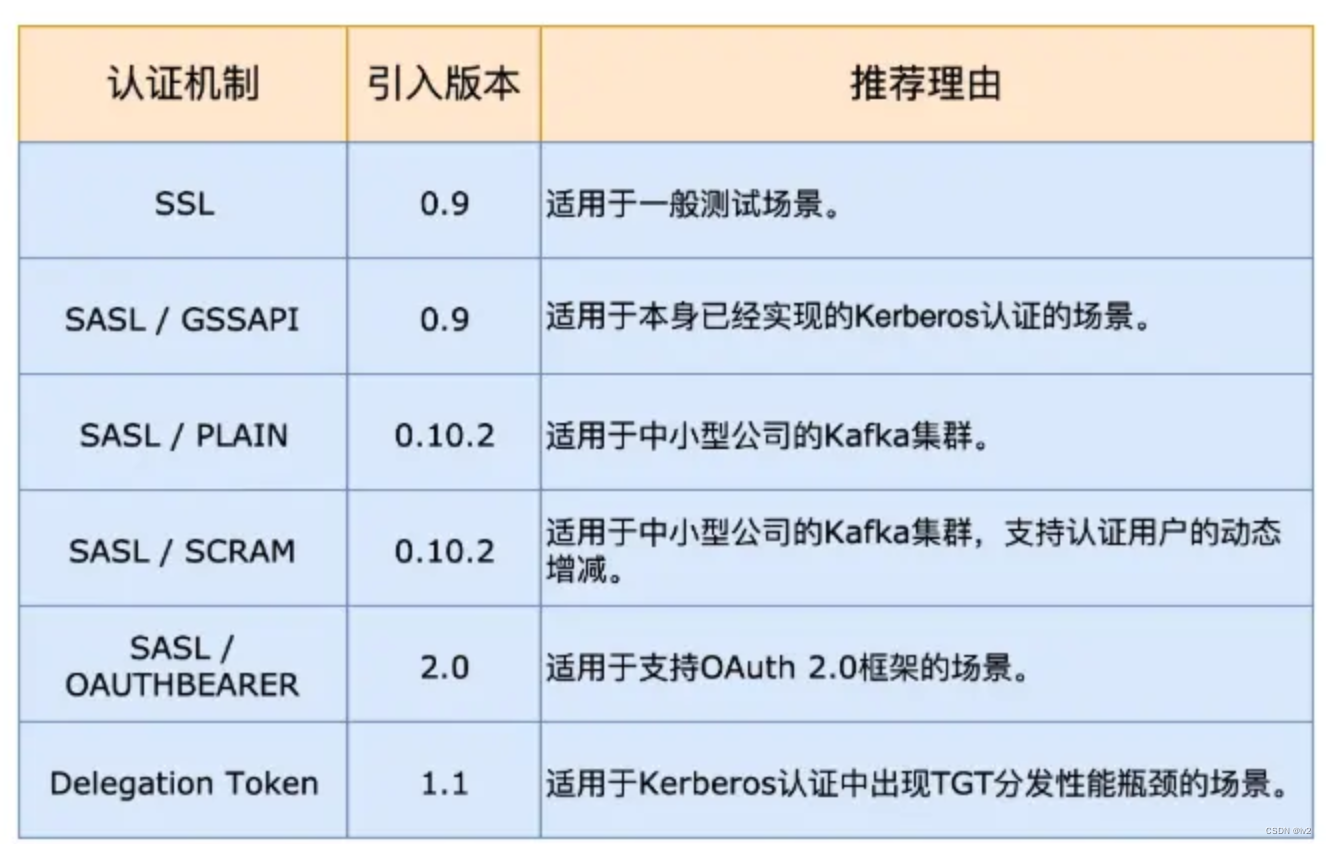 centos 7 kafka2.6单机安装及动态认证SASL SCRAM配置,第1张